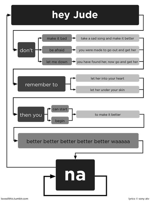 Flow Chart of Hay Jude by the Beatles